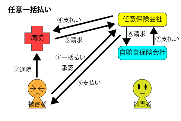 任意保険会社　一括払いのながれ